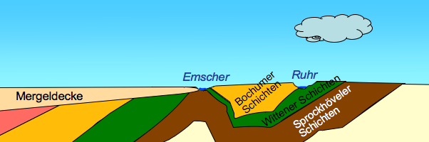 Schemadarstellung Flözeinfallen