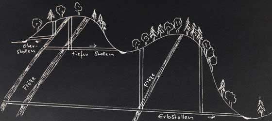 Schemazeichnung Erbstollen